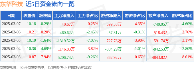 股票行情快报：东华科技（002140）3月7日主力资金净买入40.67万元