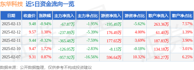 股票行情快报：东华科技（002140）2月13日主力资金净卖出67.87万元