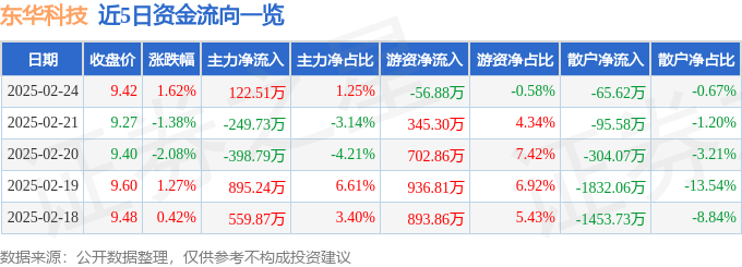 股票行情快报：东华科技（002140）2月24日主力资金净买入122.51万元