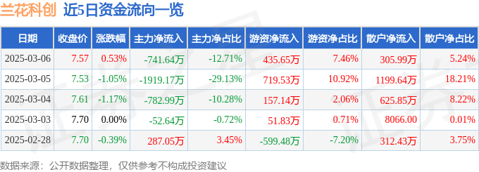 股票行情快报：兰花科创（600123）3月6日主力资金净卖出741.64万元