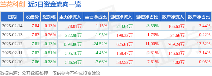 股票行情快报：兰花科创（600123）2月14日主力资金净买入78.01万元