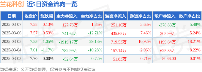 股票行情快报：兰花科创（600123）3月7日主力资金净买入127.73万元