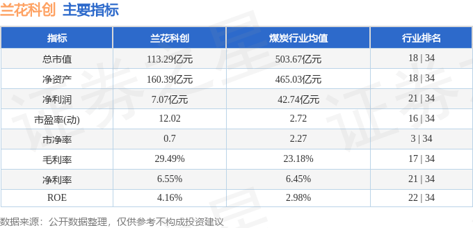 股票行情快报：兰花科创（600123）4月3日主力资金净卖出624.34万元