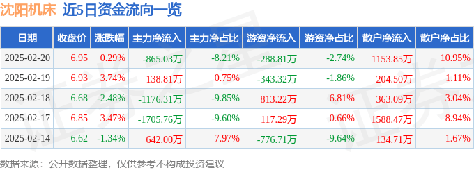 股票行情快报：沈阳机床（000410）2月20日主力资金净卖出865.03万元