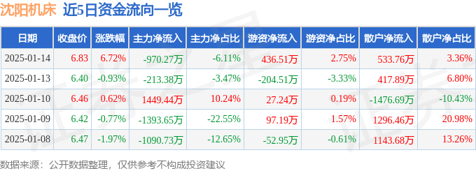股票行情快报：沈阳机床（000410）1月14日主力资金净卖出970.27万元