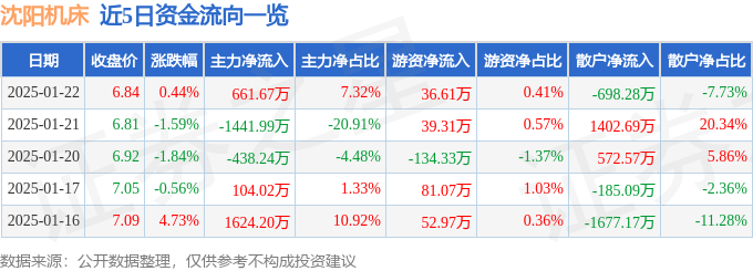 股票行情快报：沈阳机床（000410）1月22日主力资金净买入661.67万元