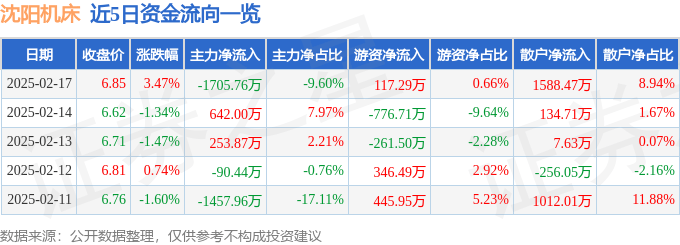 股票行情快报：沈阳机床（000410）2月17日主力资金净卖出1705.76万元