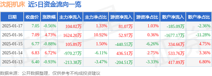 股票行情快报：沈阳机床（000410）1月17日主力资金净买入104.02万元