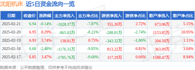 股票行情快报：沈阳机床（000410）2月21日主力资金净卖出1028.37万元