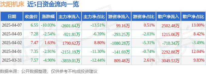 股票行情快报：沈阳机床（000410）4月7日主力资金净卖出2601.64万元
