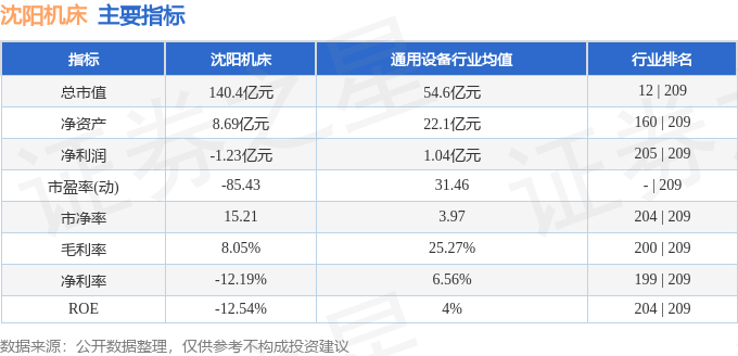 股票行情快报：沈阳机床（000410）1月23日主力资金净卖出466.04万元