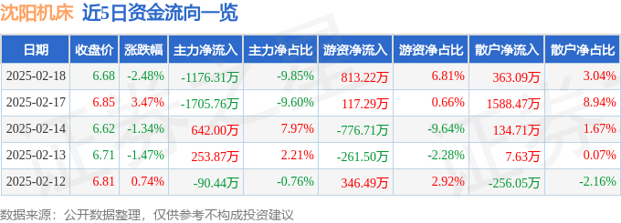 股票行情快报：沈阳机床（000410）2月18日主力资金净卖出1176.31万元