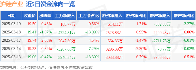 股票行情快报：沪硅产业（688126）3月19日主力资金净买入168.77万元