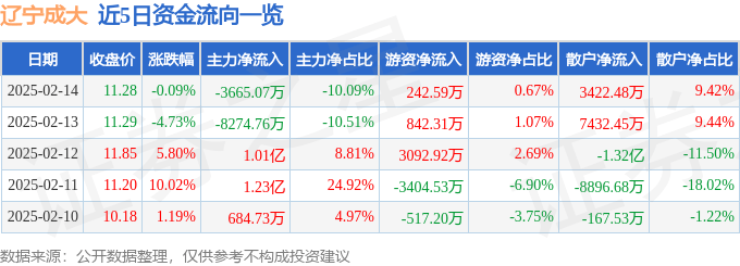 股票行情快报：辽宁成大（600739）2月14日主力资金净卖出3665.07万元