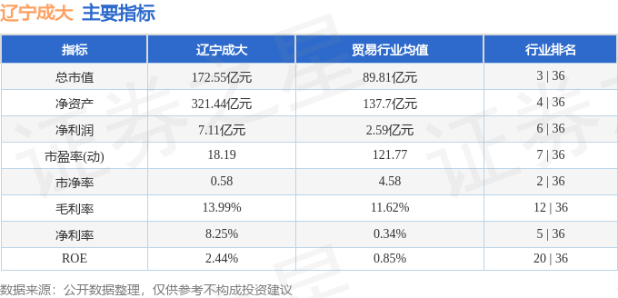 股票行情快报：辽宁成大（600739）2月14日主力资金净卖出3665.07万元