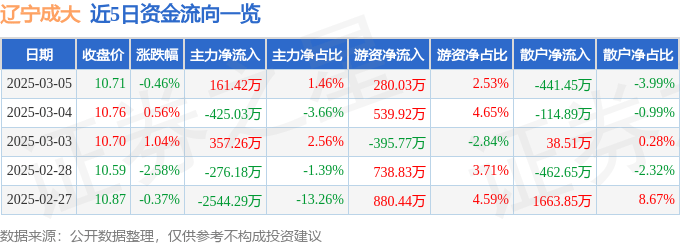 股票行情快报：辽宁成大（600739）3月5日主力资金净买入161.42万元