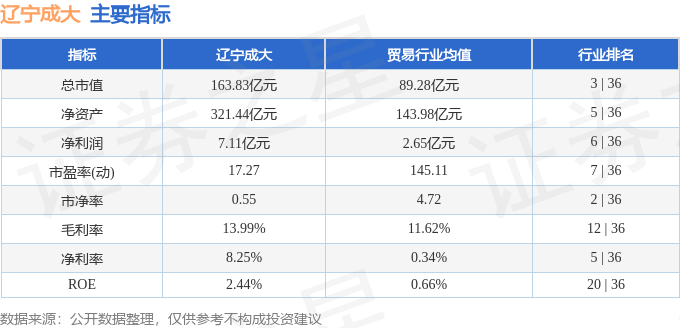 股票行情快报：辽宁成大（600739）3月5日主力资金净买入161.42万元