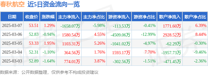 股票行情快报：春秋航空（601021）3月7日主力资金净卖出1658.07万元