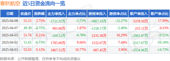 股票行情快报：春秋航空（601021）4月8日主力资金净卖出1711.31万元