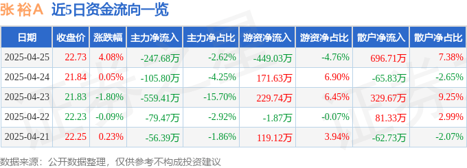 张裕Ａ（000869）4月25日主力资金净卖出247.68万元