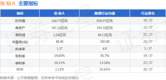 股票行情快报：张裕Ａ（000869）2月20日主力资金净卖出62.11万元
