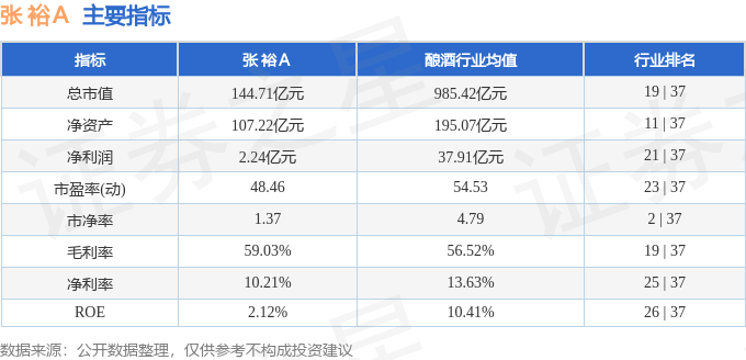 股票行情快报：张裕Ａ（000869）3月31日主力资金净买入360.30万元