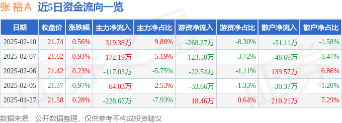 股票行情快报：张裕Ａ（000869）2月10日主力资金净买入319.38万元