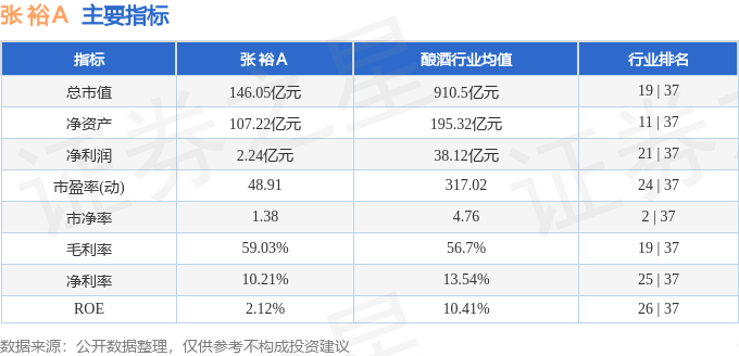 股票行情快报：张裕Ａ（000869）2月10日主力资金净买入319.38万元