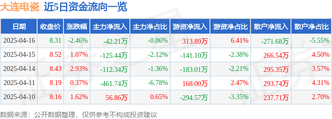 股票行情快报：大连电瓷（002606）4月16日主力资金净卖出42.21万元