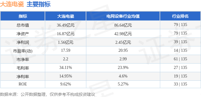 股票行情快报：大连电瓷（002606）4月16日主力资金净卖出42.21万元
