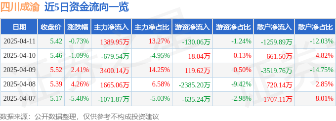 股票行情快报：四川成渝（601107）4月11日主力资金净买入1389.95万元