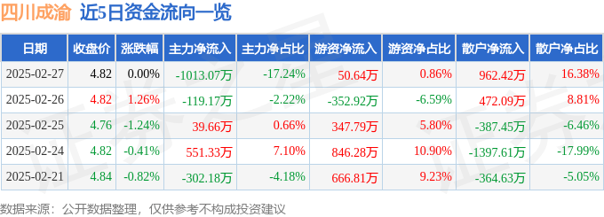 股票行情快报：四川成渝（601107）2月27日主力资金净卖出1013.07万元