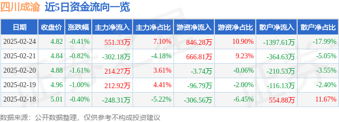 股票行情快报：四川成渝（601107）2月24日主力资金净买入551.33万元