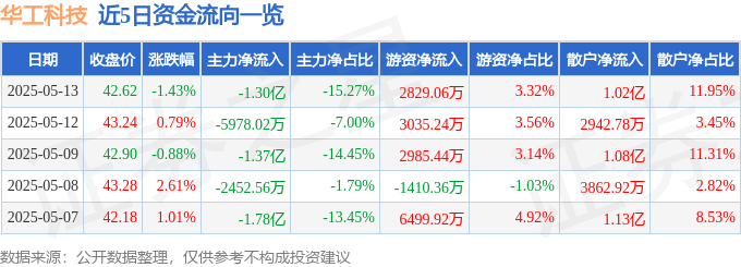 股票行情快报：华工科技（000988）5月13日主力资金净卖出1.30亿元
