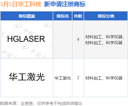 华工科技新提交“华工激光”等6件商标注册申请