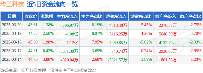 股票行情快报：华工科技（000988）3月20日主力资金净卖出6796.97万元