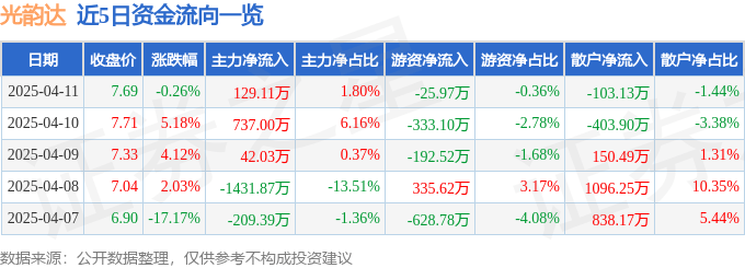 股票行情快报：光韵达（300227）4月11日主力资金净买入129.11万元