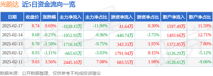 股票行情快报：光韵达（300227）2月17日主力资金净卖出1639.13万元