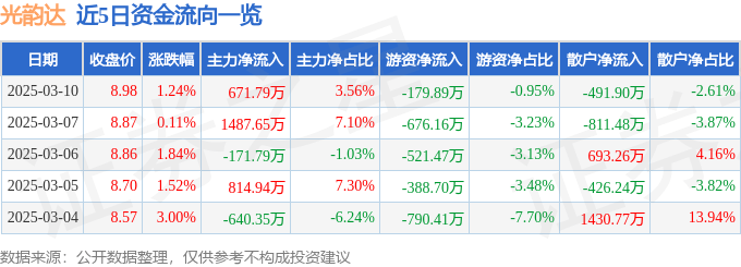 股票行情快报：光韵达（300227）3月10日主力资金净买入671.79万元