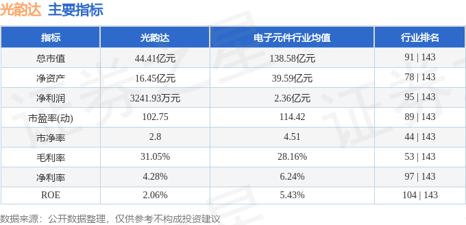 股票行情快报：光韵达（300227）3月10日主力资金净买入671.79万元