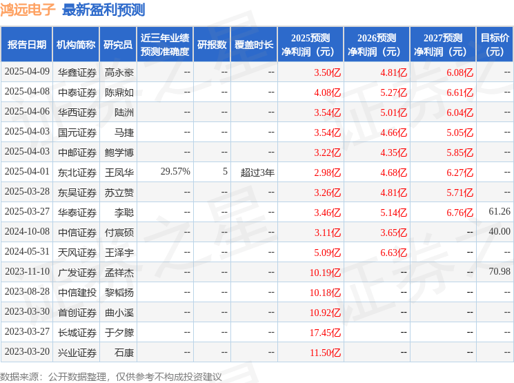 中航证券：下调鸿远电子目标价至61.0元，给予买入评级