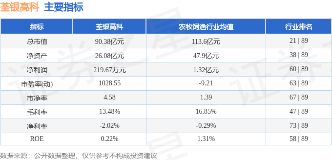 股票行情快报：荃银高科（300087）5月9日主力资金净买入686.14万元