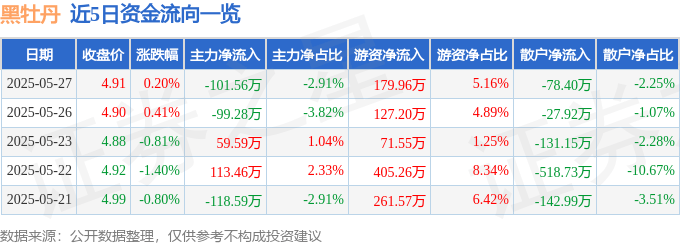 股票行情快报：黑牡丹（600510）5月27日主力资金净卖出101.56万元