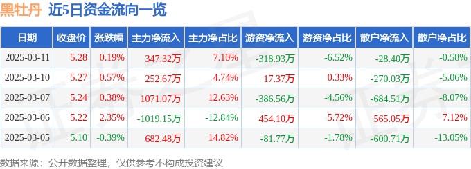 股票行情快报：黑牡丹（600510）3月11日主力资金净买入347.32万元