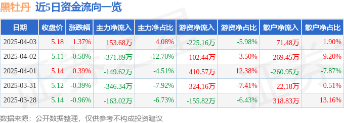 股票行情快报：黑牡丹（600510）4月3日主力资金净买入153.68万元