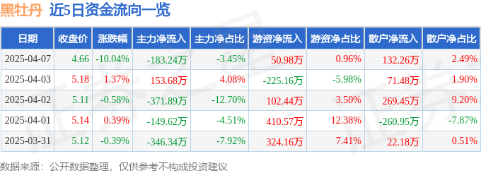 股票行情快报：黑牡丹（600510）4月7日主力资金净卖出183.24万元
