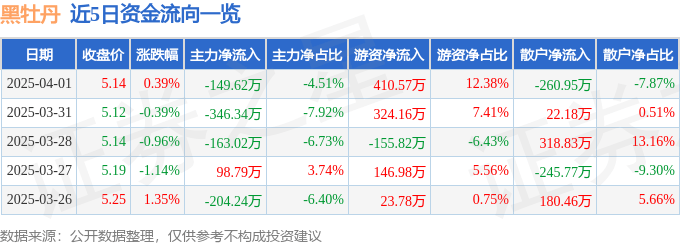 股票行情快报：黑牡丹（600510）4月1日主力资金净卖出149.62万元