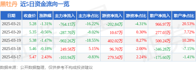股票行情快报：黑牡丹（600510）3月21日主力资金净卖出764.13万元
