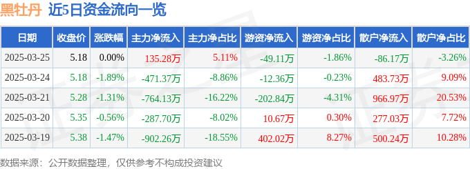 股票行情快报：黑牡丹（600510）3月25日主力资金净买入135.28万元