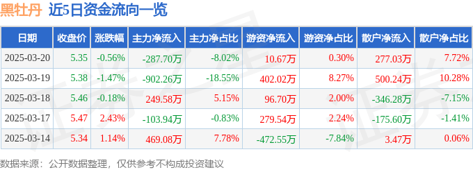 股票行情快报：黑牡丹（600510）3月20日主力资金净卖出287.70万元